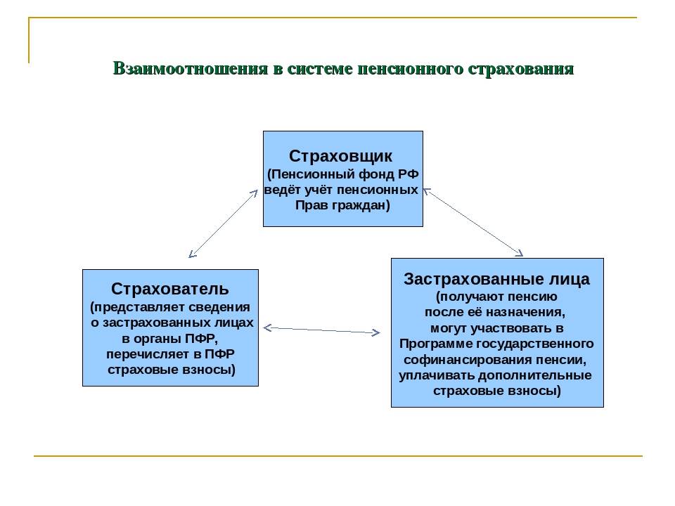 Субъектами обязательного страхования являются. Субъекты обязательного пенсионного страхования. Обязательное пенсионное страхование схема. Субъекты пенсионного страхования в РФ. Схема обязательного пенсионного страхования в РФ.