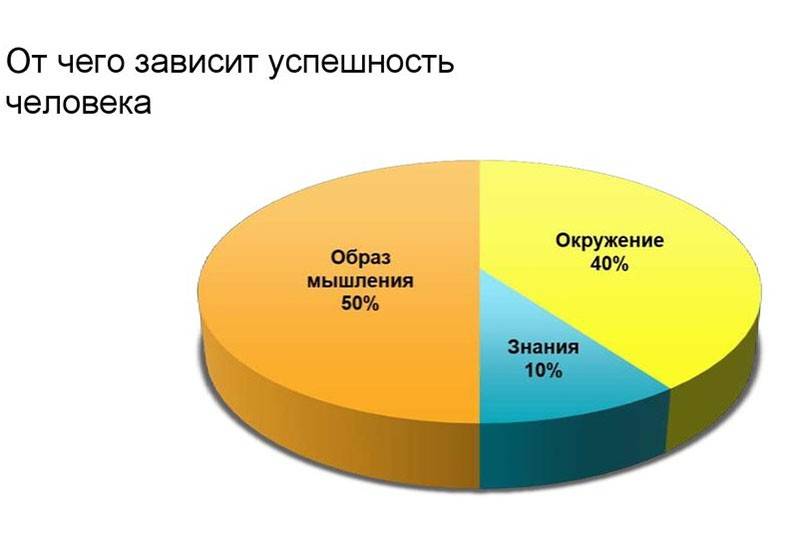 От чего зависит успех проекта