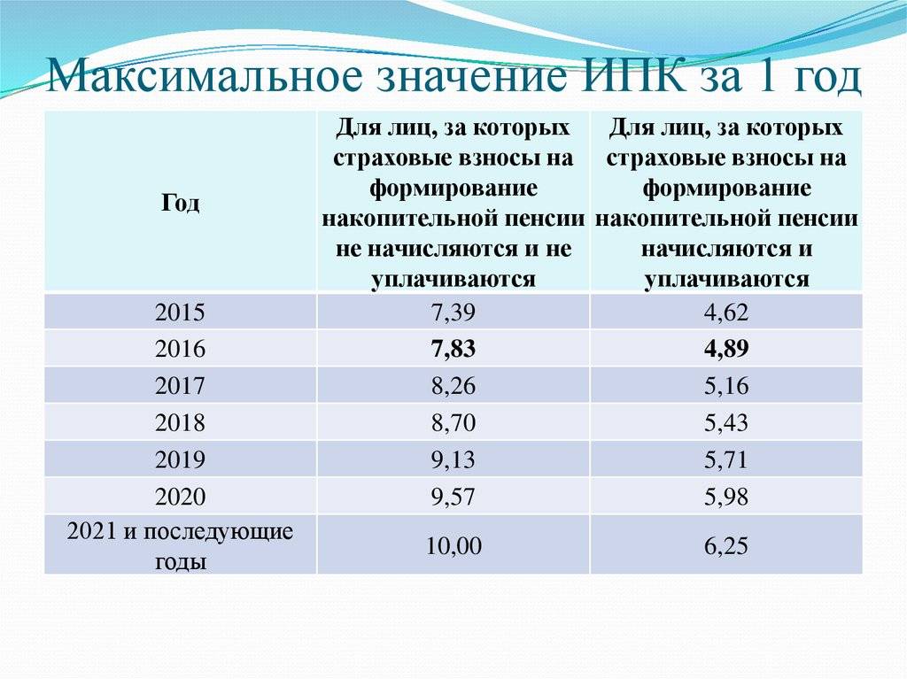 Расчёт пенсии в 2022 году: как рассчитывается страховая пенсия по старости в россии? | bankstoday
