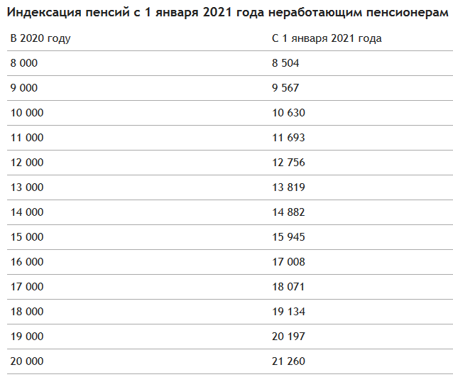 Неработающим пенсионерам выплатят 19 тысяч рублей в 2022 году, почему индексируются пенсии