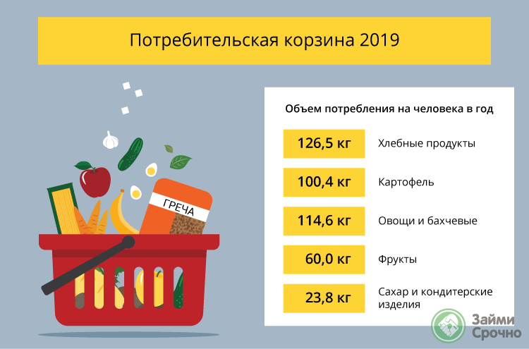 Потребительская корзина: что это такое, состав,стоимость для россиян, как менялась по годам, сравнение по странам
