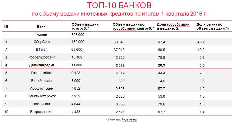 Топ крупнейших банков