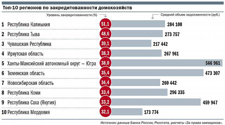 Аналитики выявили категорию наиболее закредитованных россиян