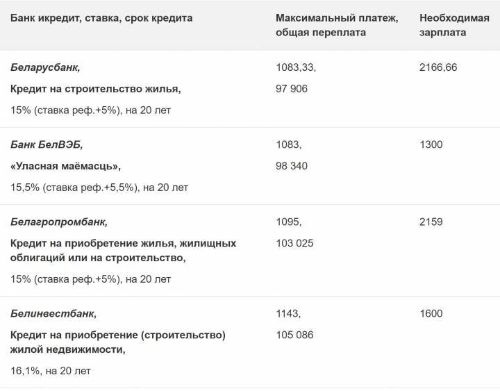 Кредит беларусбанка на покупку жилья 2023