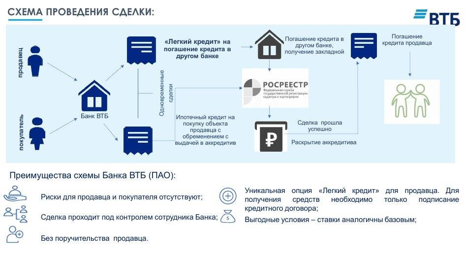 Схема получения кредита