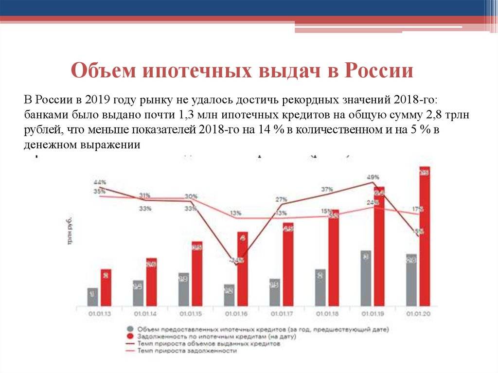 Виды ипотеки и ипотечного кредитования в россии