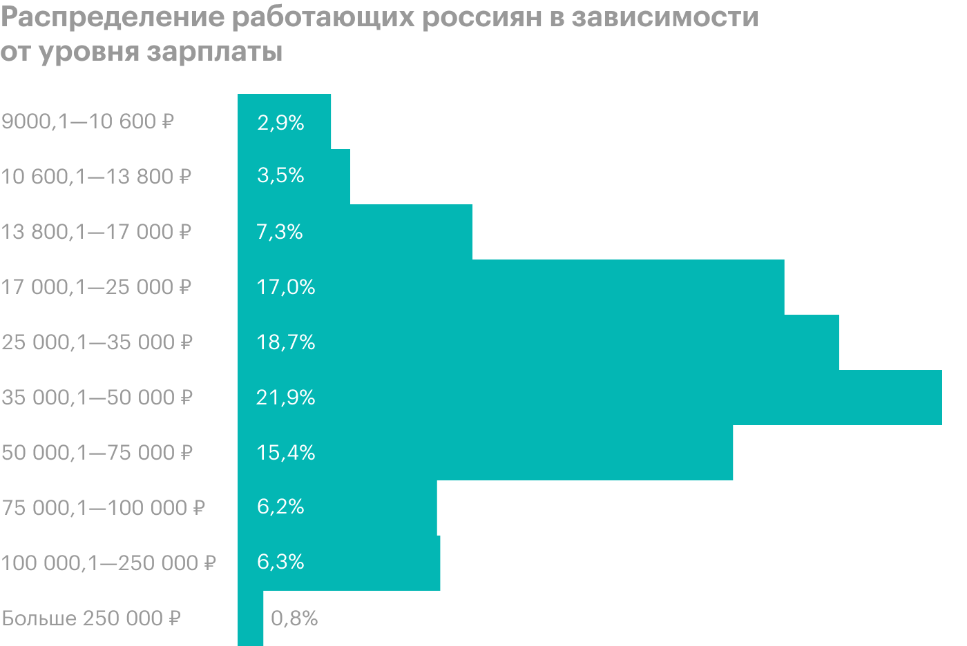 Сколько хотят в месяц. Распределение работающих россиян в зависимости от уровня зарплаты. Распределение зарплат россиян. Скрлтко человек в Россия. Процент людей с заработной платой.
