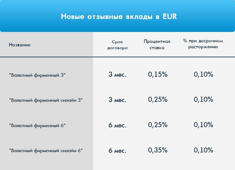 Процентная ставка по кредиту в Белагропромбанке