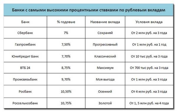 Вклады в банках москвы под максимальный процент топ 50 - ставки по вкладам в банках москвы на сегодня