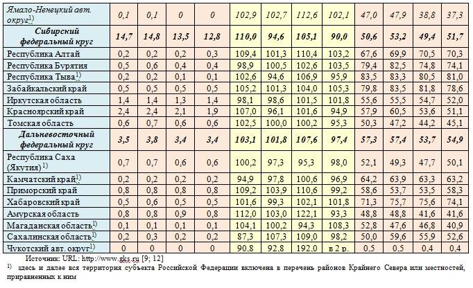Районные коэффициенты по регионам россии в 2020 году