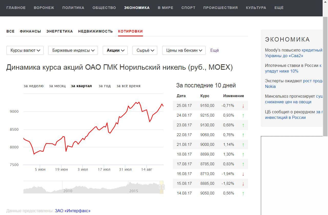 Торги на валютной бирже сегодня. Котировки акций Газпрома. Котировки акций Газпрома на сегодня. Курс акций Газпрома. Динамика курса акций.