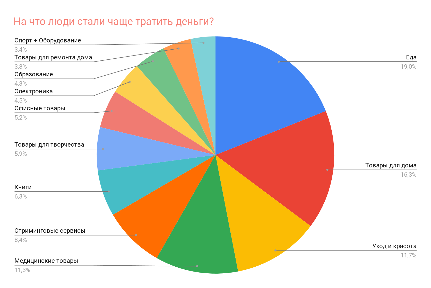 Диаграммы покупки принтера. Что часто покупают люди. Диаграмма покупки цветов. Что чаще всего страхуют люди.