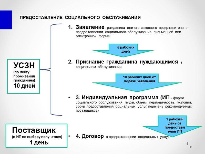 Заявление о предоставлении набора социальных услуг образец