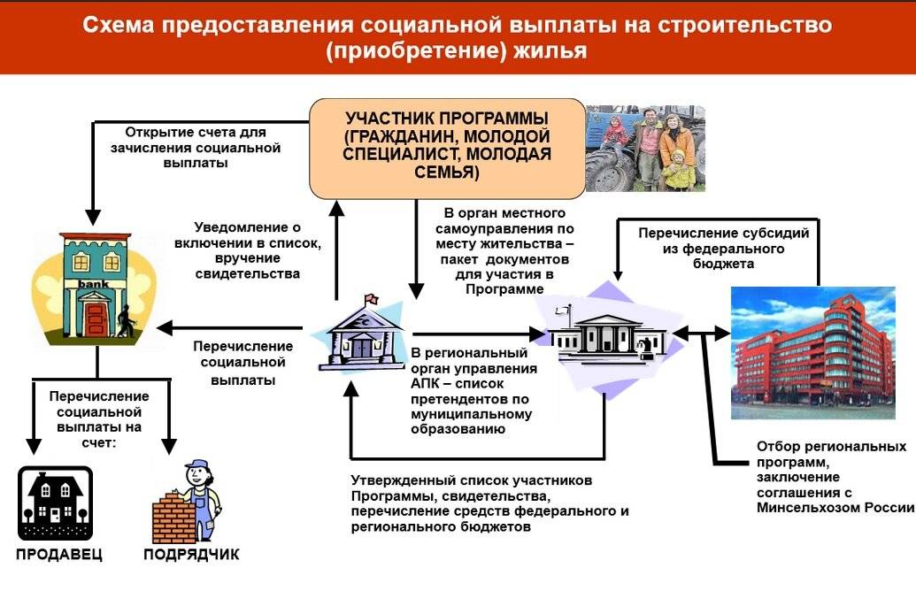 Программа «жилье для российской семьи»: как стать участником, условия и сроки оформления, документы