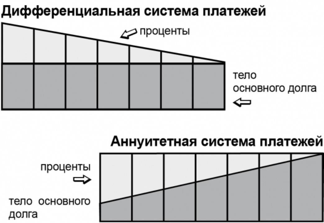 Что такое общий платеж. Что такое общий платеж. Схема дифференцированных платежей. Обязательный платеж по кредитке. Аннуитетный платеж и дифференцированный платеж.