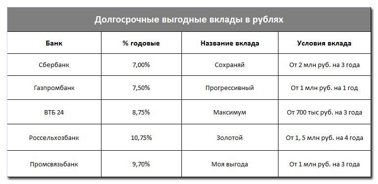 В каком банке самые выгодные вклады в рублях на сегодня