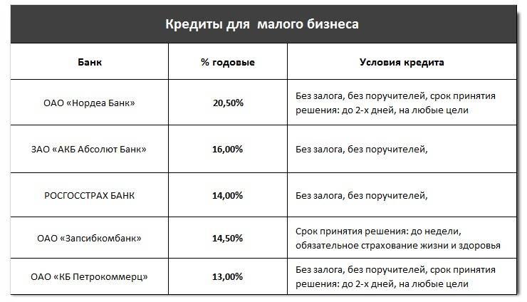 Кредит без справок о доходах и поручителей в москве (215 шт) - срочно взять потребительский кредит без отказа и залога онлайн