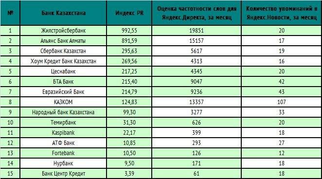 Курс тенге халык банка