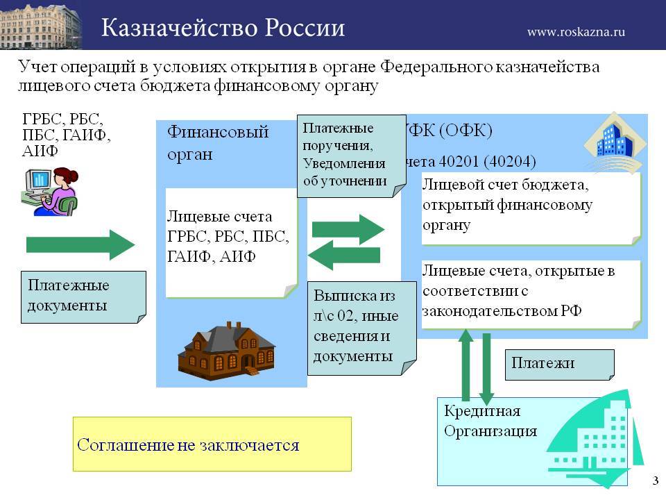 План счетов казначейского учета
