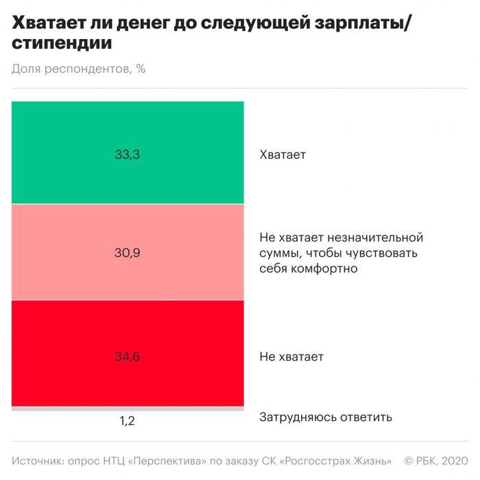 Почти у половины россиян есть хотя бы один кредит.
