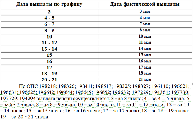 Утвержден график выплаты пенсий в ноябре 2021 года через сбербанк и почту россии