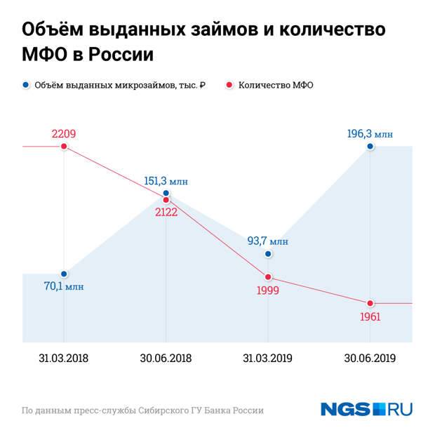 Мал займ, да дорог: объем кредитов россиян в мфо вырос почти вдвое | статьи | известия