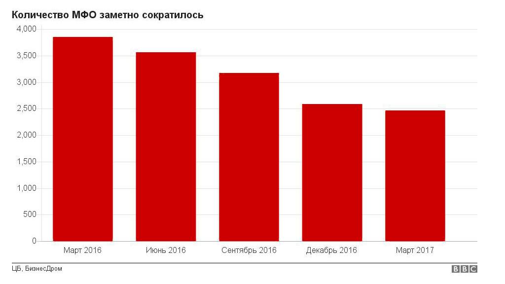 Закон об мфо