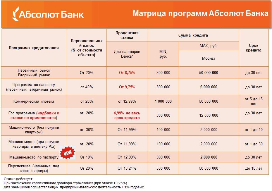Ипотека абсолют банка | ipotek.ru