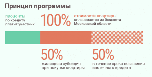 Социальная ипотека в москве в 2021 году