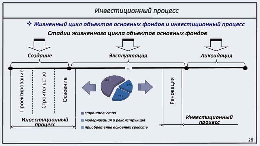 При реализации инвестиционного проекта балансодержатель принимает затраты по объекту инвестиций