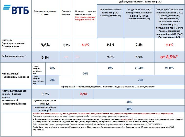 Номер финансового института втб зарплатный проект