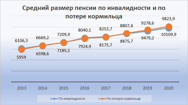 Размер пенсии в ставропольском крае. Размер пенсии по потере кормильца в 2021 году. Пенсия по потере кормильца в 2021 размер. Пенсия по потери кормильца в 2021 сумма. Сумма пенсии по потере кормильца в 2023 году.