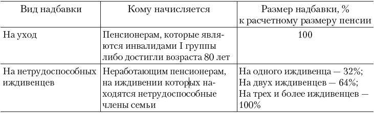 Пенсионеры инвалиды доплаты