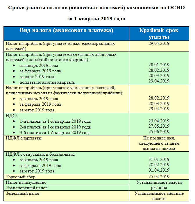 Налог на прибыль 3 квартал 2023. Сроки уплаты налогов. Таблица уплаты налогов за год. Периоды оплаты налогов. Налоги и сроки уплаты таблица.