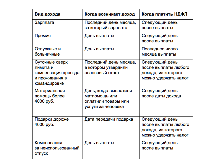 Сроки уплаты ндфл: как удержать, перечислить с зарплаты, уплата ндфл