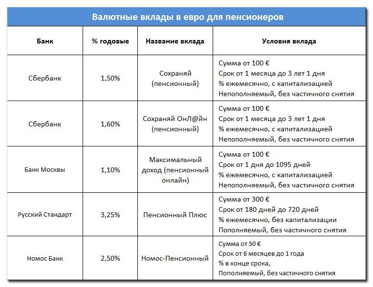 Какой вклад самый выгодный? самые выгодные вклады в рублях для физических лиц :: syl.ru