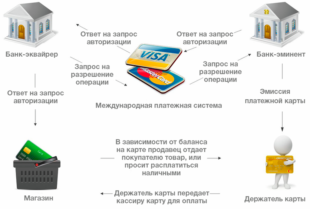 Карта покупок что это