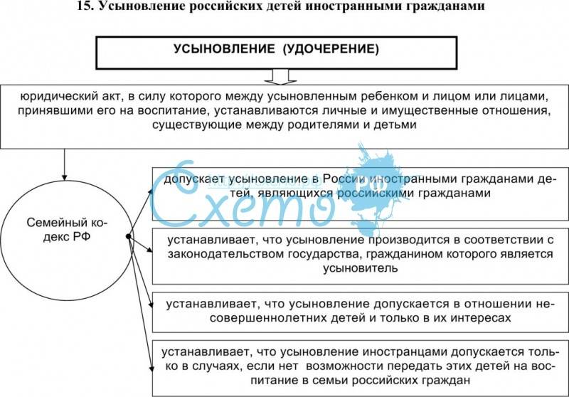 Порядок усыновления ребенка схема