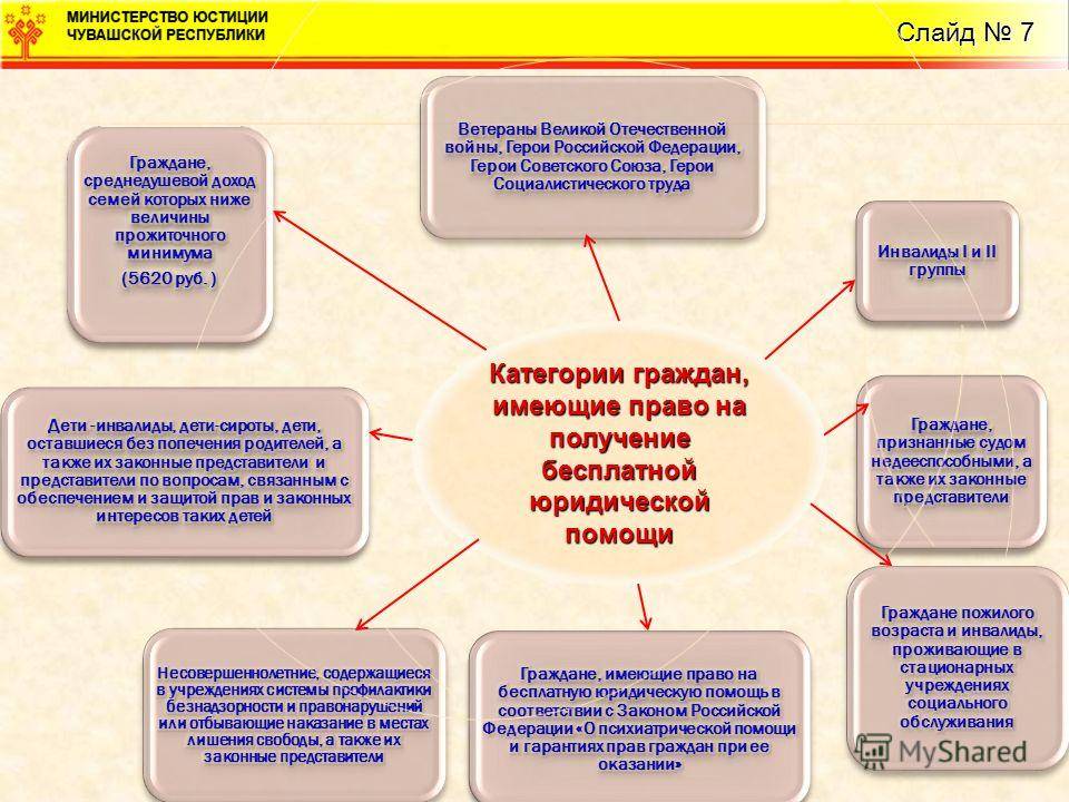 Социальные категории граждан рф. Схема оказания юридической помощи. Субъекты оказания юридической помощи. Категория граждан, имеющая право на получение юр.помощи. Категории граждан имеющие право на бесплатную юридическую помощь.