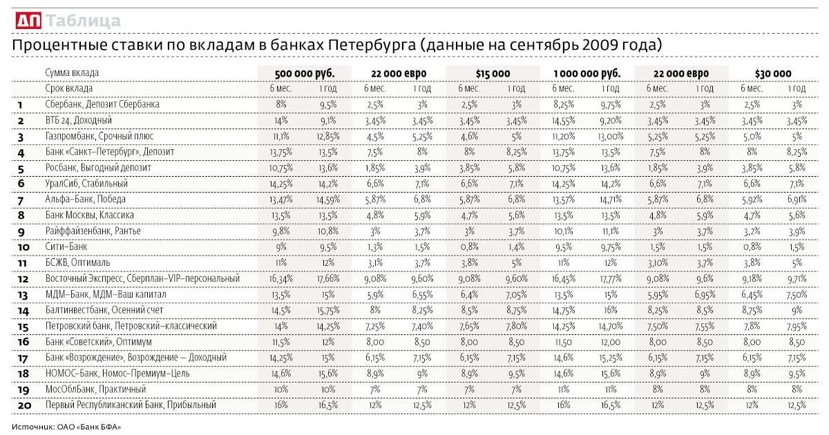 Сравни процентную ставку