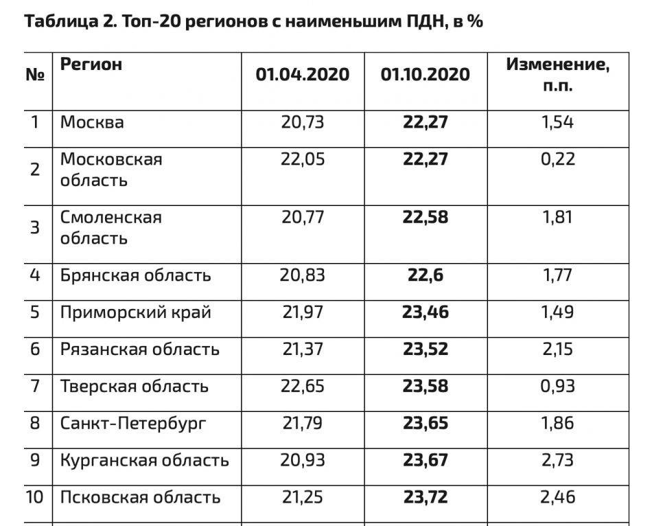 Займы с плохой кредитной историей в брянской области: микрозаймы без отказа с плохой ки в 2021 году, условия и ставки
