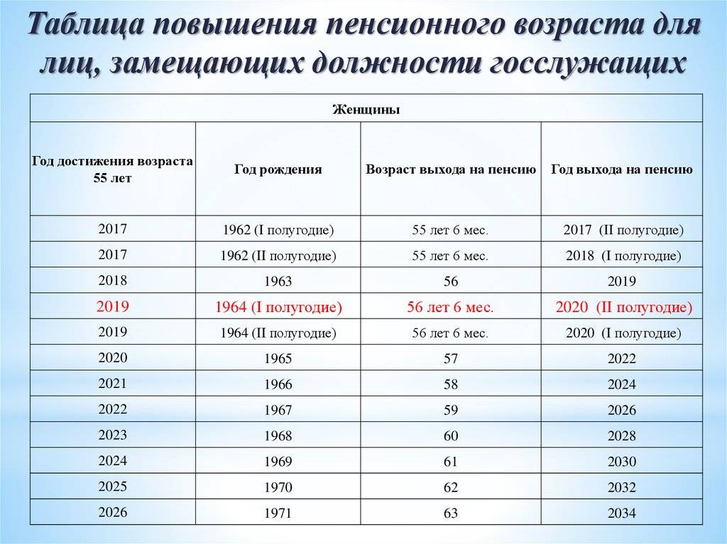 Закон о повышении пенсионного возраста россиян еще не принят - 1rre
