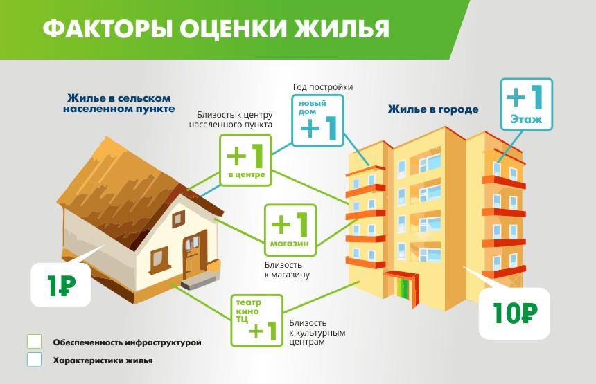 Оценка рыночной стоимости квартиры и доли в квартире