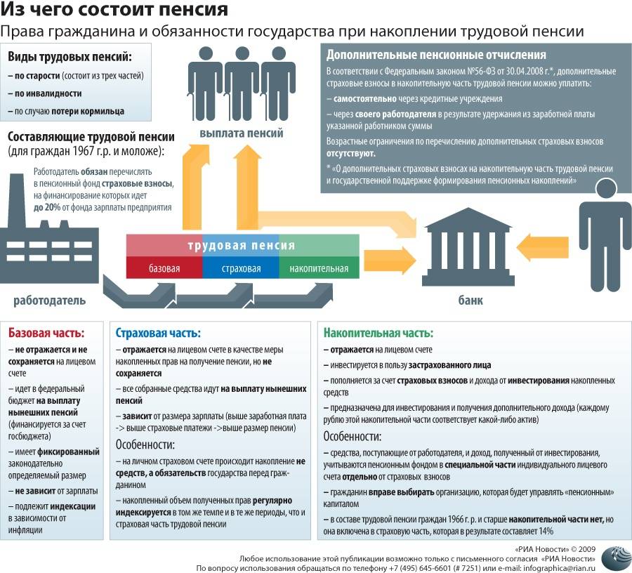 Индивидуальные выплаты средств пенсионных накоплений. Из чего состоит Пенс я?. Из чего состоит пенсия. Из каких частей состоит пенсия. Из чего состоит пенсия инфографика.