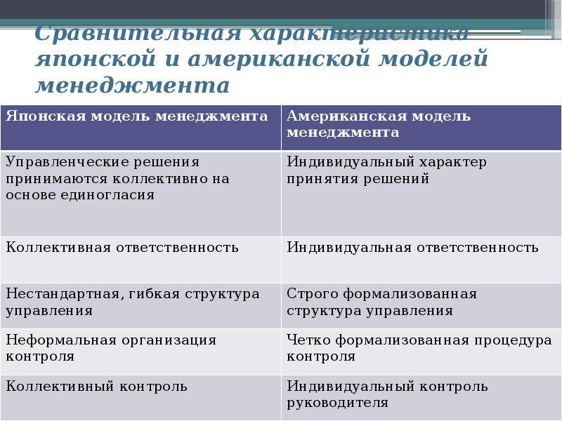 Факторы модели управления. Японская и американская модели менеджмента. Сравнение американской и японской модели менеджмента. Черты американской модели управления. Сравнение японского и американского менеджмента.