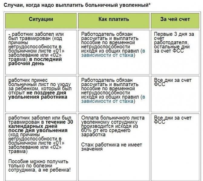 Оплачиваются ли выходные по больничному листу? правила расчета