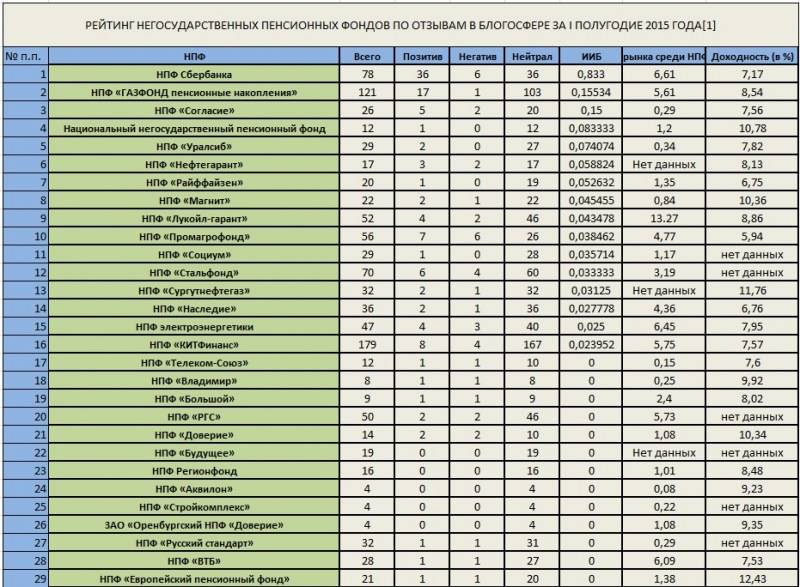 Рейтинг нпф россии 2019 по надёжности и доходности, официальная статистика, список лучших фондов