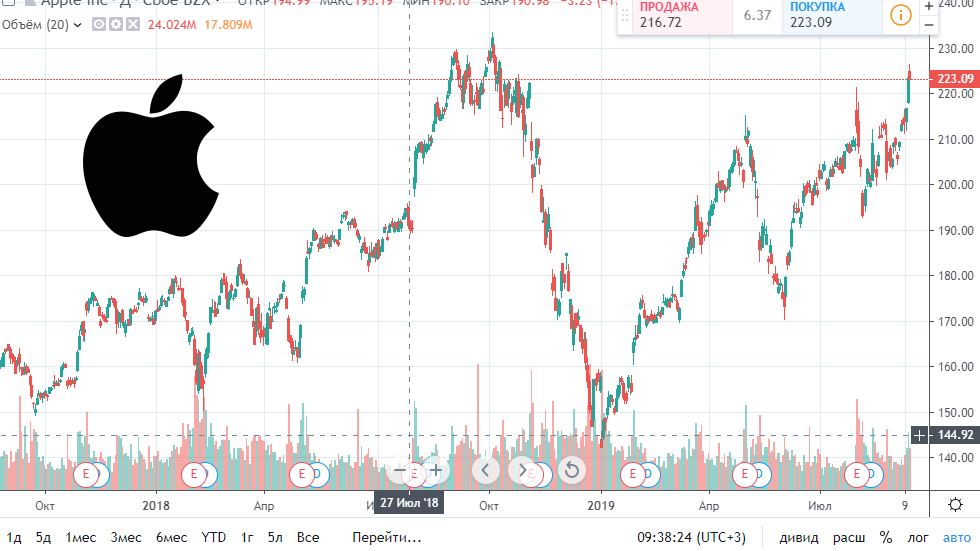 Рост акций Эппл за 10 лет. График акций Apple за 5 лет. Рост акций Эппл по годам. Акции Apple. Акции за 1 5 рубля