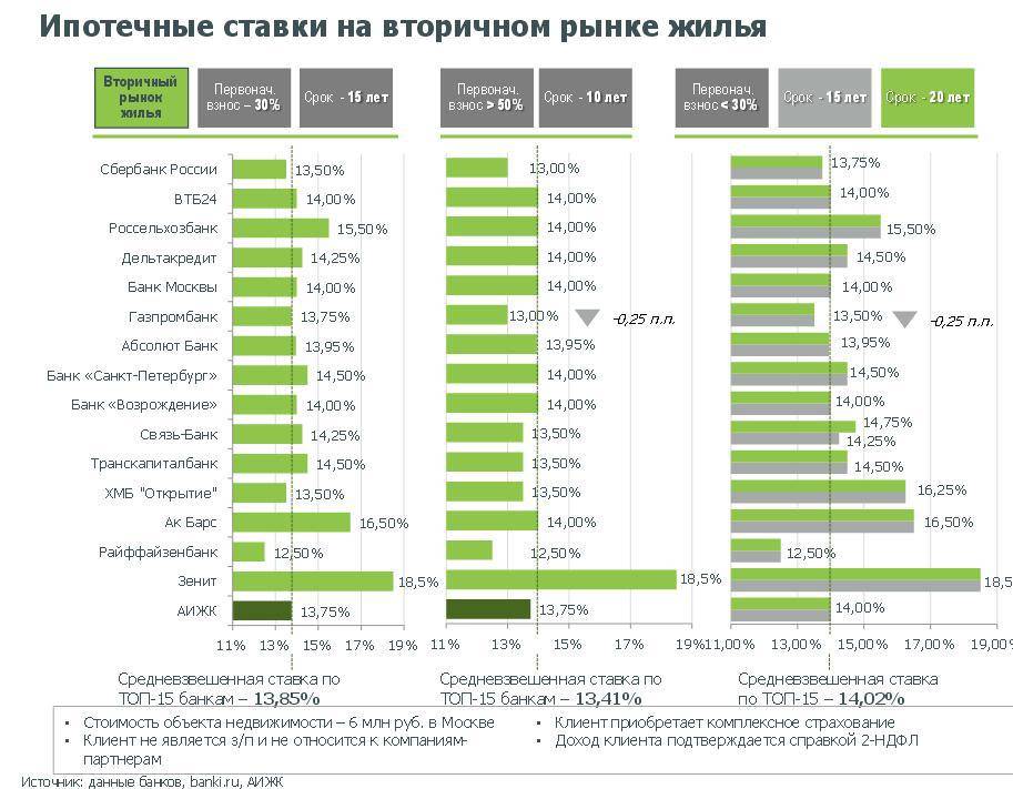 Ипотека в банках россии в 2021 году