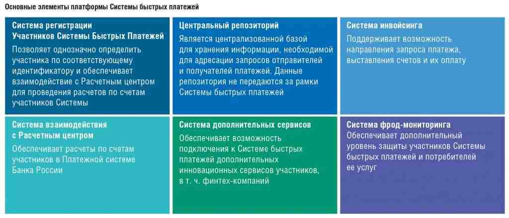 Верные утверждения о системе быстрых платежей сбп